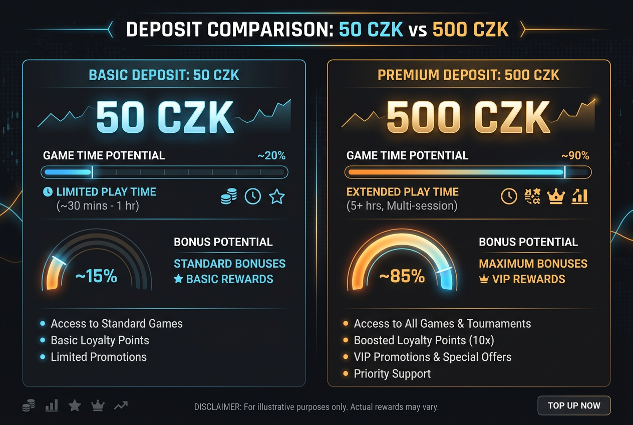 Comparison chart of gambling potential based on deposit amount